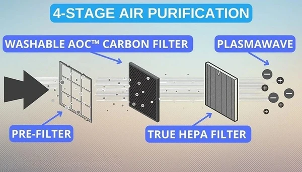 winix-c545-vs-5500-2-4-stage-filtration